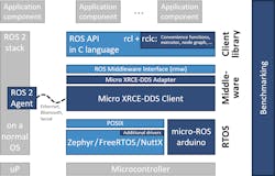 1. Micro-ROS adds a ROS 2 agent to ROS 2 that is connected to a small client that runs on a microcontroller.