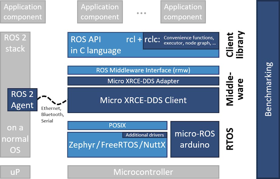 1. Micro-ROS adds a ROS 2 agent to ROS 2 that is connected to a small client that runs on a microcontroller.