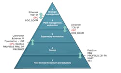 The Automation Pyramid details the hierarchy associated with automation for smart manufacturing, production, the IIoT, and more. The Automation Pyramid details the hierarchy associated with automation for smart manufacturing, production, the IIoT, and more.