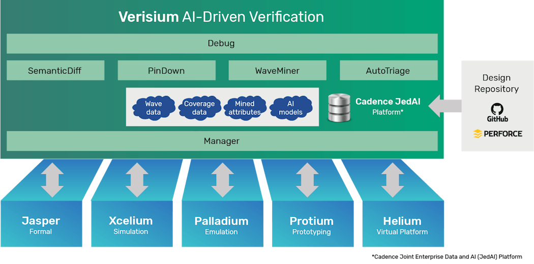 Verisium Platform Diagram