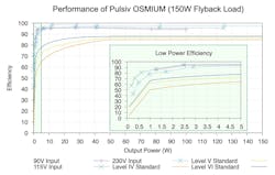 3. Efficiency vs. output power of the Pulsiv reference design.
