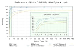 3. Efficiency vs. output power of the Pulsiv reference design. 3. Efficiency vs. output power of the Pulsiv reference design.