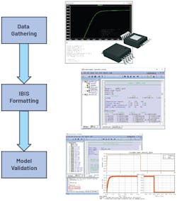 1. The chart represents the IBIS model generation process. 1. The chart represents the IBIS model generation process.