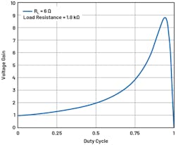 3. Here’s the possible voltage gain when the load resistance is 300X as high as the DCR of the inductor. 3. Here’s the possible voltage gain when the load resistance is 300X as high as the DCR of the inductor.