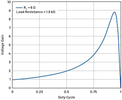 3. Here’s the possible voltage gain when the load resistance is 300X as high as the DCR of the inductor. 3. Here’s the possible voltage gain when the load resistance is 300X as high as the DCR of the inductor.