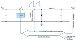1. This represents the basic working principle of a current-mode regulator.