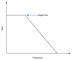 2. Simplified control-loop compensation through current-mode control is shown in a Bode plot with just one simple pole in the power stage. 2. Simplified control-loop compensation through current-mode control is shown in a Bode plot with just one simple pole in the power stage.