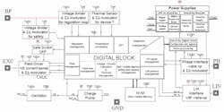 1. The internal block diagram of the ST L9918 shows its mix of analog, digital, nonvolatile memory, power, safety-related, and other functions. 1. The internal block diagram of the ST L9918 shows its mix of analog, digital, nonvolatile memory, power, safety-related, and other functions.