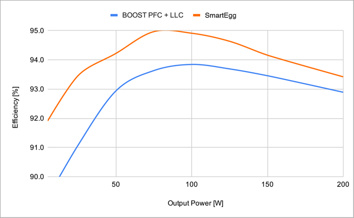 2. SmartEgg delivers enhanced efficiency, especially at low load.