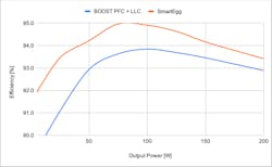 2. SmartEgg delivers enhanced efficiency, especially at low load. 2. SmartEgg delivers enhanced efficiency, especially at low load.