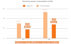 4. QuarEgg exhibits improved standby power over leading QR adapters. 4. QuarEgg exhibits improved standby power over leading QR adapters.