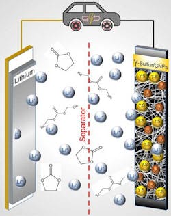 Schematic of a lithium-sulfur battery discharge in the carbonate-based electrolyte. The gamma-monoclinic sulfur is deposited on the external surface of the carbon nanofibers. The yellow balls signify surface-deposited gamma-monoclinic sulfur, and red balls signify lithium sulfide, the product formed after the reduction of sulfur.