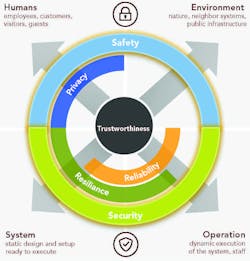 1. The Trustworthiness Model states that the design of an ADAS architecture must incorporate adequate safety and security measures. (Courtesy: The Industrial Internet of Things Trustworthiness Framework Foundations. Version V1.00 -2021-07-15) 1. The Trustworthiness Model states that the design of an ADAS architecture must incorporate adequate safety and security measures. (Courtesy: The Industrial Internet of Things Trustworthiness Framework Foundations. Version V1.00 -2021-07-15)