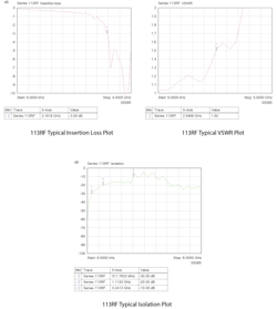 3. As befits their 3-GHz rating, the performance of these relays in key RF parameters also is called out in the datasheet. 3. As befits their 3-GHz rating, the performance of these relays in key RF parameters also is called out in the datasheet.