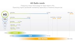 3. Potential frequency bands of interest for 6G.