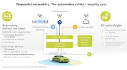 4. 6G can help enhance the safety system of a connected vehicle.