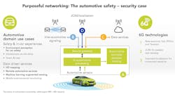 4. 6G can help enhance the safety system of a connected vehicle. 4. 6G can help enhance the safety system of a connected vehicle.