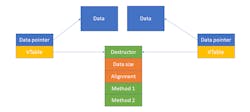 Rust dynamic references use a pair of pointers. One references the structure and the other a jump table. One advantage is the jump table reference isn’t part of the actual data, compared to C++ objects with virtual methods that puts the jump table point at the start of the block of data. Rust dynamic references use a pair of pointers. One references the structure and the other a jump table. One advantage is the jump table reference isn’t part of the actual data, compared to C++ objects with virtual methods that puts the jump table point at the start of the block of data.