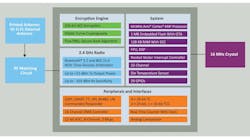 2. Encryption support is included in the PCI32CX-BZ2, as is a 2.4-GHz radio that supports Bluetooth 5.2 and 802.15.4. 2. Encryption support is included in the PCI32CX-BZ2, as is a 2.4-GHz radio that supports Bluetooth 5.2 and 802.15.4.