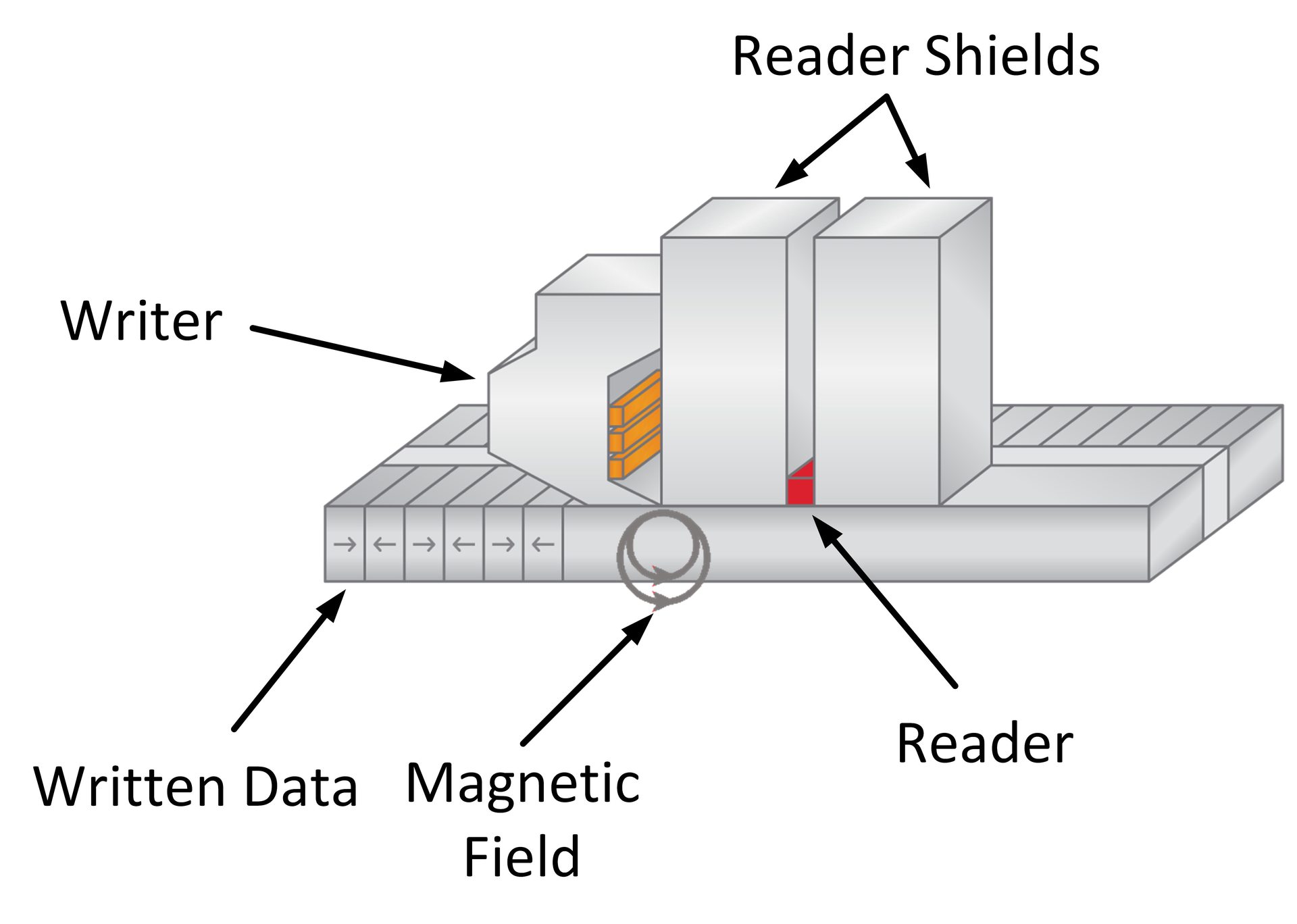2. Initially, the industry increased areal density by decreasing the particle size.