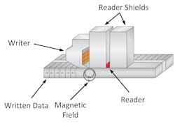 2. Initially, the industry increased areal density by decreasing the particle size. 2. Initially, the industry increased areal density by decreasing the particle size.