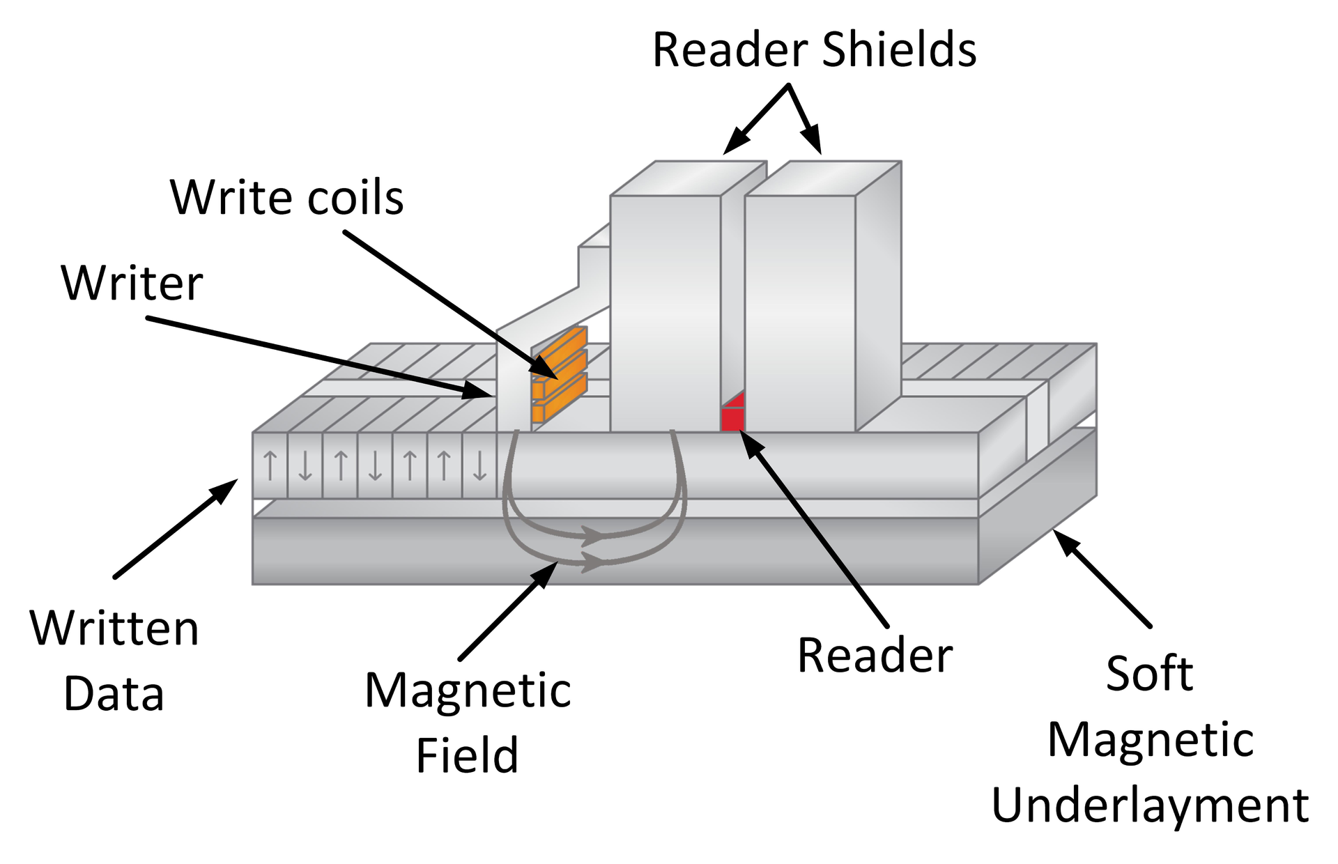3. The industry created a new way to increase areal density, namely perpendicular magnetic recording (PMR).