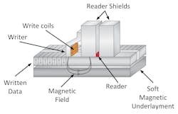 3. The industry created a new way to increase areal density, namely perpendicular magnetic recording (PMR). 3. The industry created a new way to increase areal density, namely perpendicular magnetic recording (PMR).