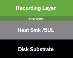 4. Heat-assisted magnetic recording (HAMR) further increases areal density. 4. Heat-assisted magnetic recording (HAMR) further increases areal density.