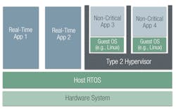 2. With Type 2 hypervisors, applications in VMs get extra latency from both the virtualization layer and the host OS, but applications requiring the highest performance can give up the isolation of a VM to run directly on the host OS.