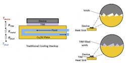 This image demonstrates a standard thermal stackup using TIMs.