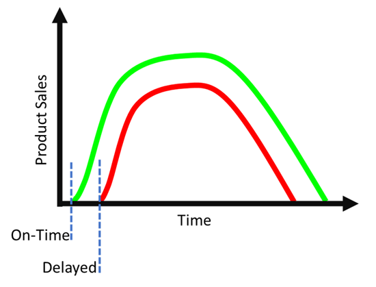 2. The effect of engineering delays can be significant.