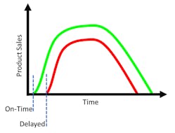 2. The effect of engineering delays can be significant.