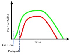 2. The effect of engineering delays can be significant.