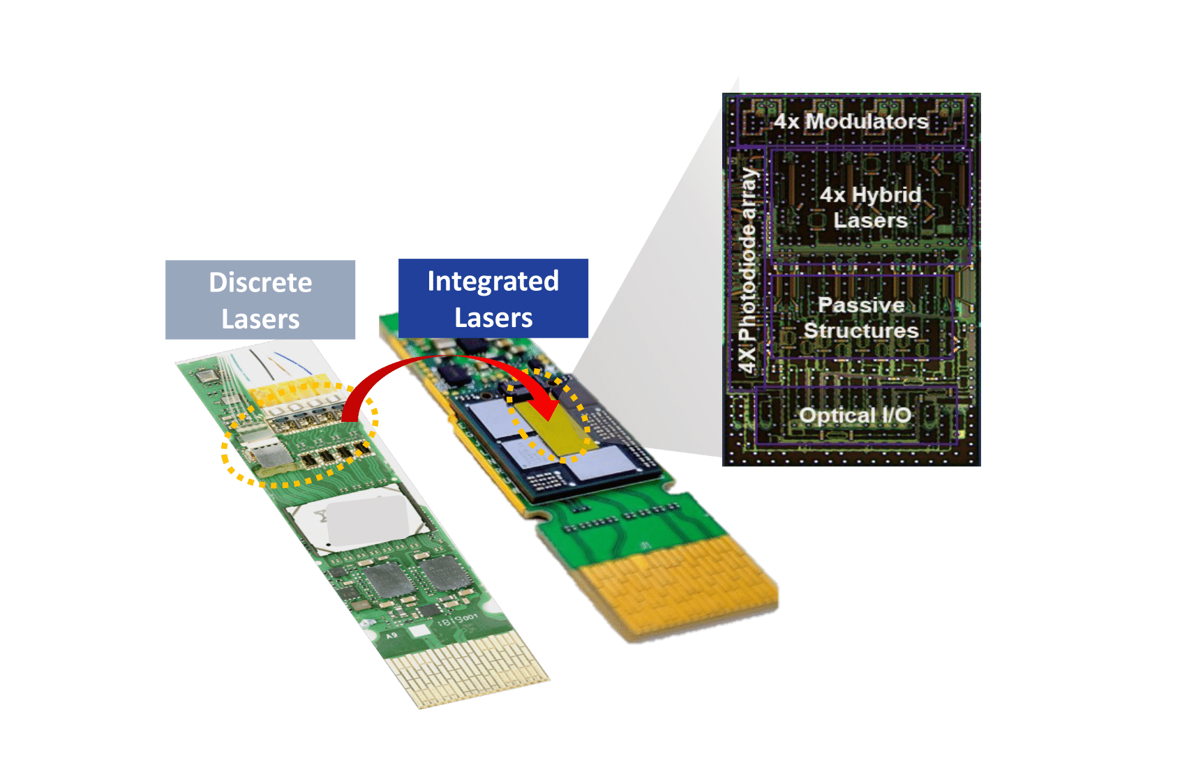 2: Photonic integrated circuits can employ discrete lasers (left) or integrated lasers (right).