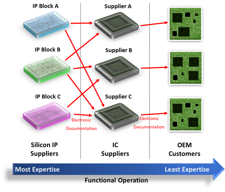 3. Standardized electronic documentation from silicon experts to customers.