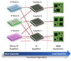 3. Standardized electronic documentation from silicon experts to customers. 3. Standardized electronic documentation from silicon experts to customers.