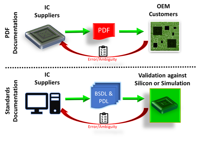 4. PDF versus electronic standards documentation.