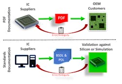 4. PDF versus electronic standards documentation. 4. PDF versus electronic standards documentation.