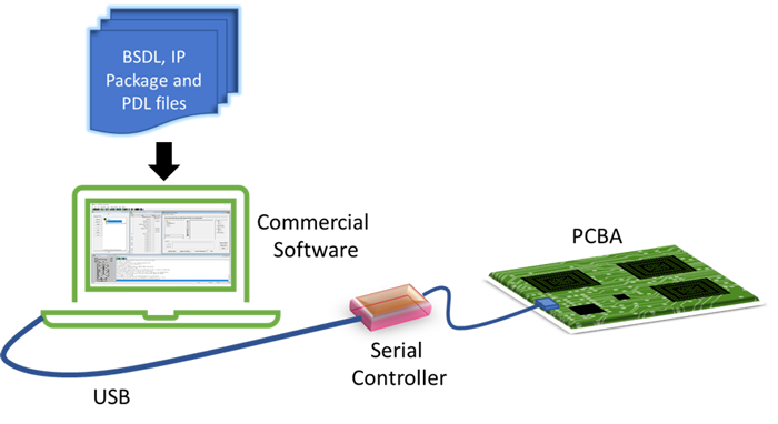 5. Standardized files compiled by software.