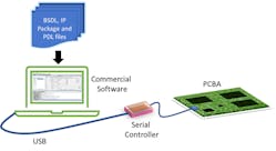 5. Standardized files compiled by software.