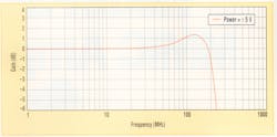 4. The bandwidth of the improved summing amplifier is about 220 MHz.