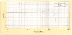 4. The bandwidth of the improved summing amplifier is about 220 MHz. 4. The bandwidth of the improved summing amplifier is about 220 MHz.