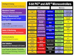 2. Core-independent peripherals (CIPs) address a variety of 8-bit MCU design areas. 2. Core-independent peripherals (CIPs) address a variety of 8-bit MCU design areas.