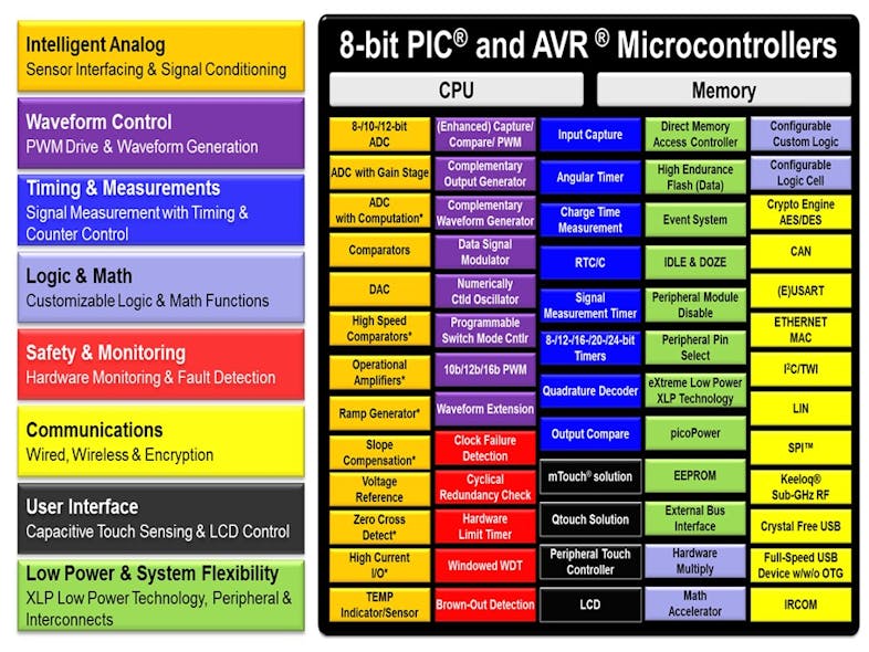 2. Core-independent peripherals (CIPs) address a variety of 8-bit MCU design areas.