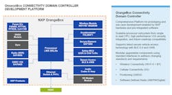 The major building blocks of the OrangeBox—all of the components in blue are NXP-designed. The major building blocks of the OrangeBox—all of the components in blue are NXP-designed.