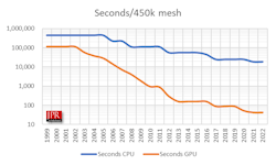 As the core count increases, it decreases the time to compute. When properly employed, the GPU provides astonishing acceleration.