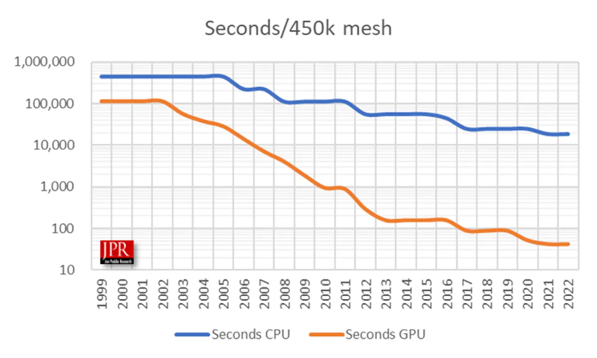 Engineering Simulation Exploits GPUs | Electronic Design