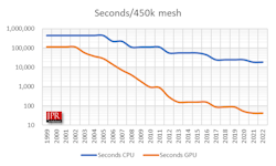 As the core count increases, it decreases the time to compute. When properly employed, the GPU provides astonishing acceleration. As the core count increases, it decreases the time to compute. When properly employed, the GPU provides astonishing acceleration.