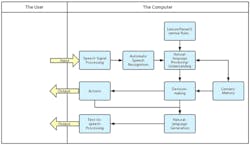 This is a general flow for voice commands and response, with one input and up to two outputs. This is a general flow for voice commands and response, with one input and up to two outputs.