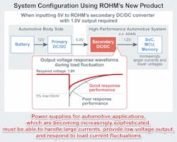 Automotive power supplies must handle large currents, low voltage output, and load-current fluctuation. Automotive power supplies must handle large currents, low voltage output, and load-current fluctuation.